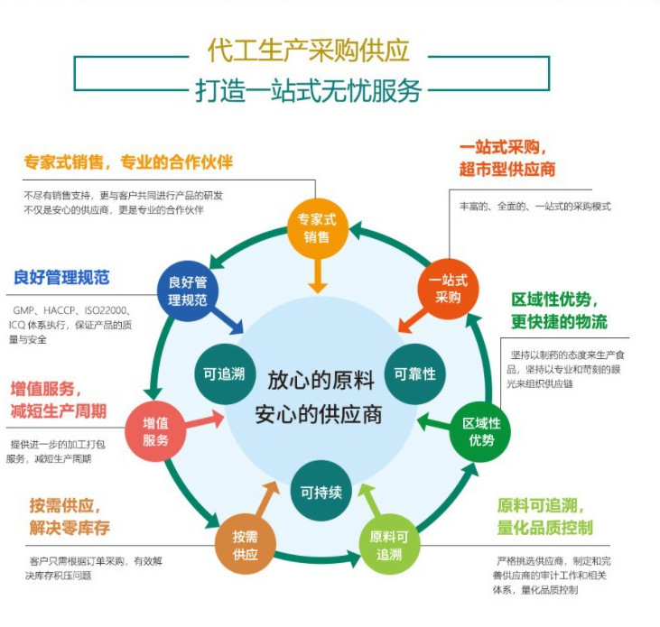 刺梨原液飲品ODM企業(yè)與代加工合作廠家的品牌管理策略