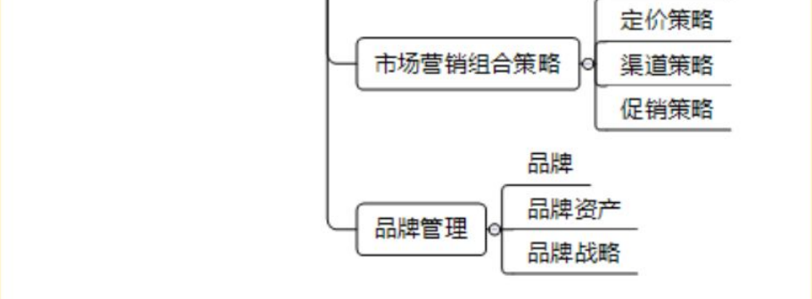 2020中級(jí)經(jīng)濟(jì)師《工商管理》思維導(dǎo)圖 第3、4章 品牌管理