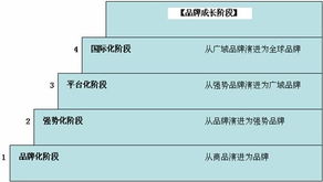 永遠的旋律 解碼品牌成長曲線與品牌管理之道